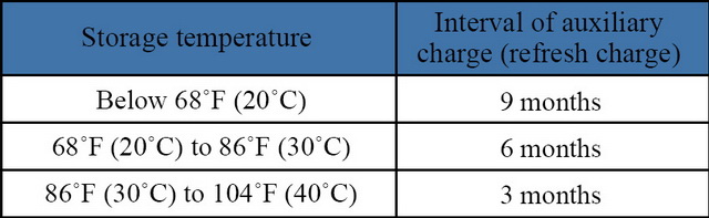 AGM FULLRIVER STORAGE TEMPERATURES